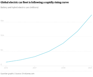 Global EV fleet