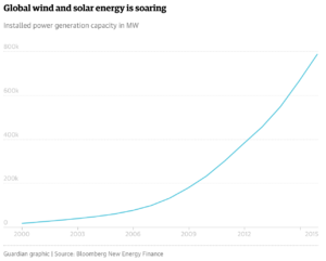 Global wind and solar costs