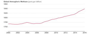 methane emissions on the rise