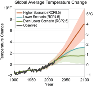 US emissions projections from 4th national climate assessment