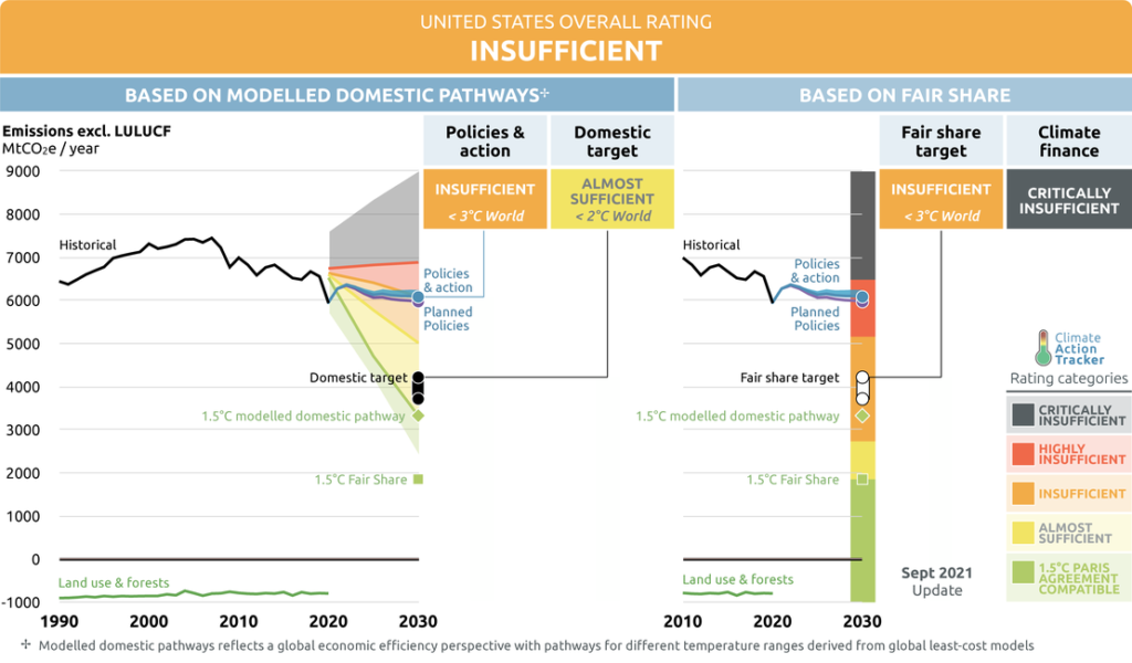 Climate Action Tracker rates the Biden Administration's plan as "insufficient" to stop global warming, and "critically insufficient" in some areas.