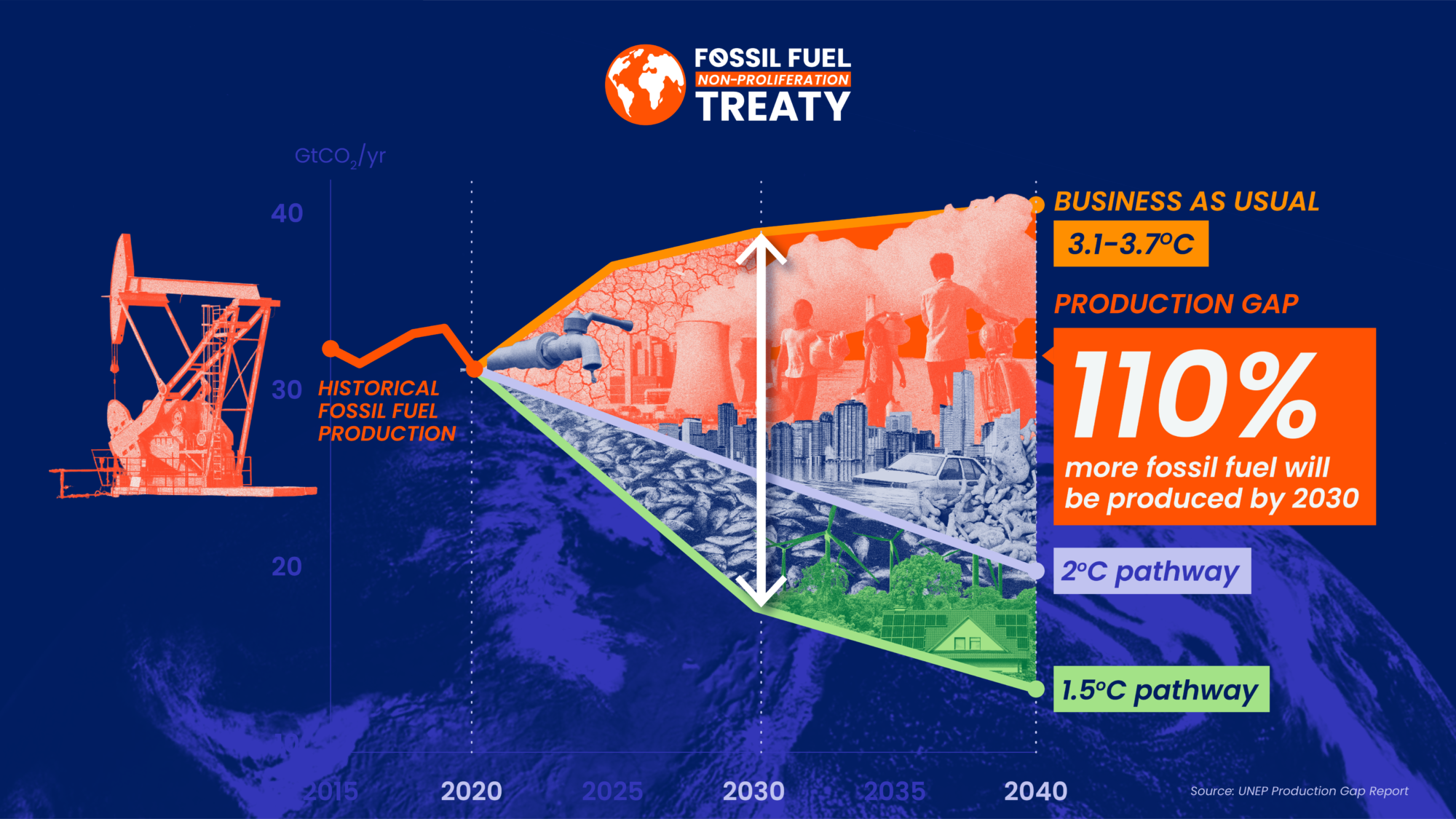 IPCC graphic showing that we are on track to produce 110% more fossil fuels than we can burn