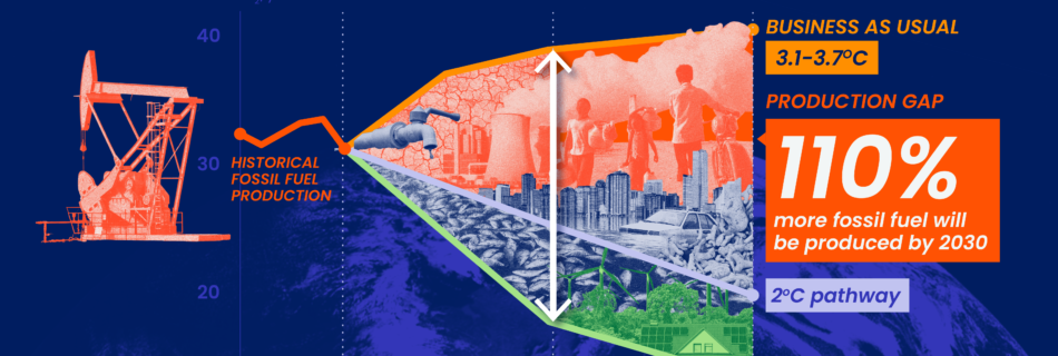 IPCC graphic showing that we are on track to produce 110% more fossil fuels than we can burn