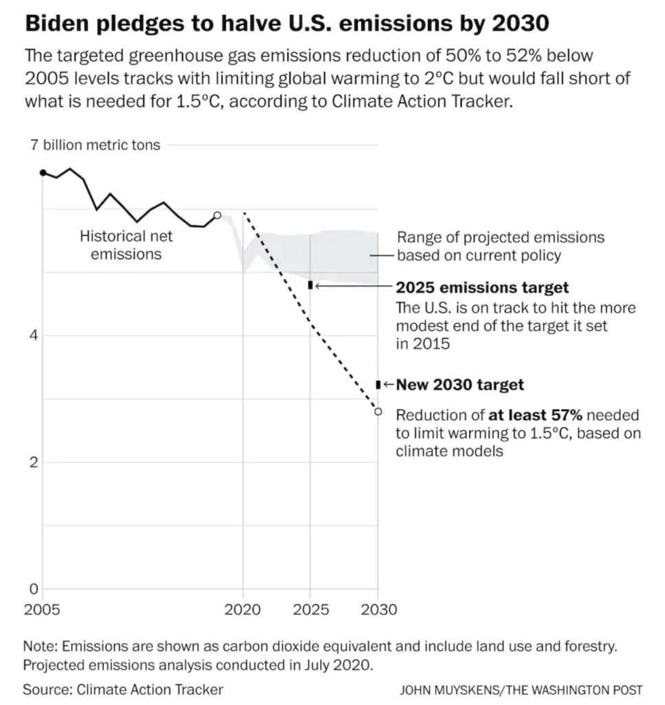 From the Washington Post, Biden pledged to cut US emissions of global warming pollution in half by 2030.