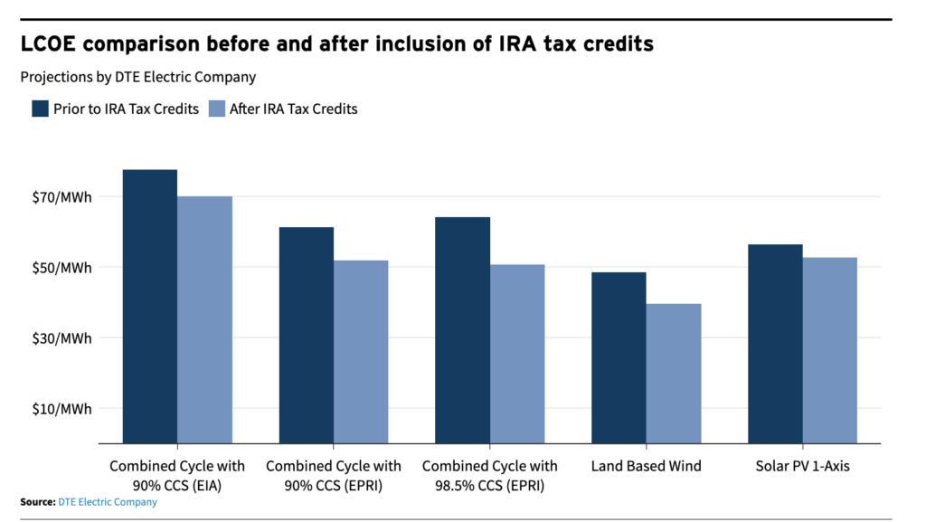 LCOE comparison before and after IRA from RMI article