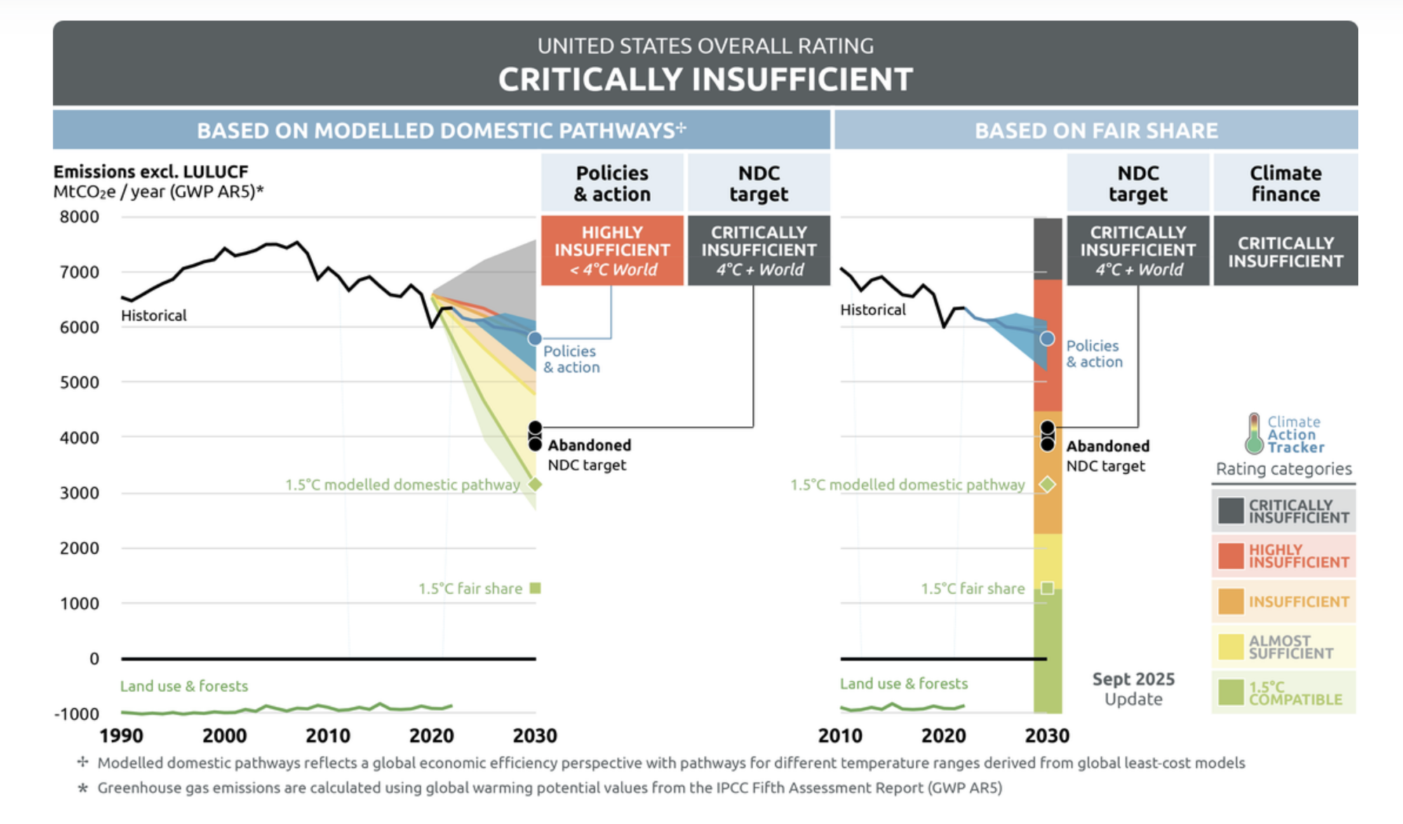 A graph showing US climate change emissions vs global goals