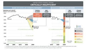 A graph showing US climate change emissions vs global goals