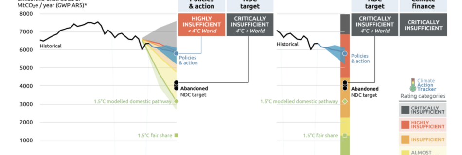 A graph showing US climate change emissions vs global goals