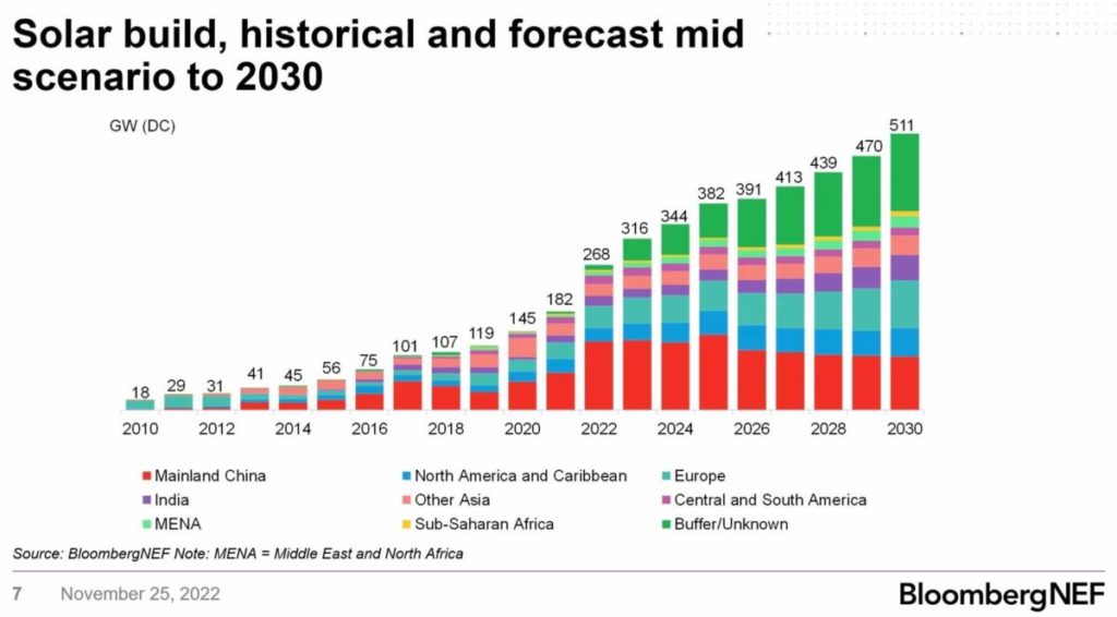 A chart from Bloomberg shows rapidly increasing solar installations around the world, and projects the trend to continue through 2030