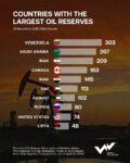 A chart showing Venezuela has the largest proven oil reserves in the world as of 2025