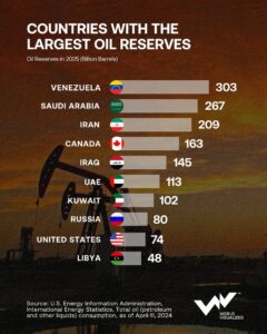 A chart showing Venezuela has the largest proven oil reserves in the world as of 2025