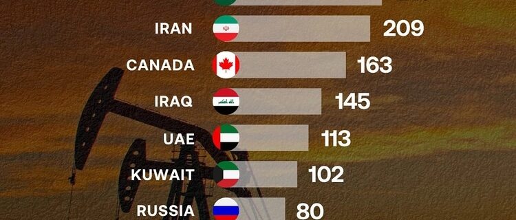 A chart showing Venezuela has the largest proven oil reserves in the world as of 2025