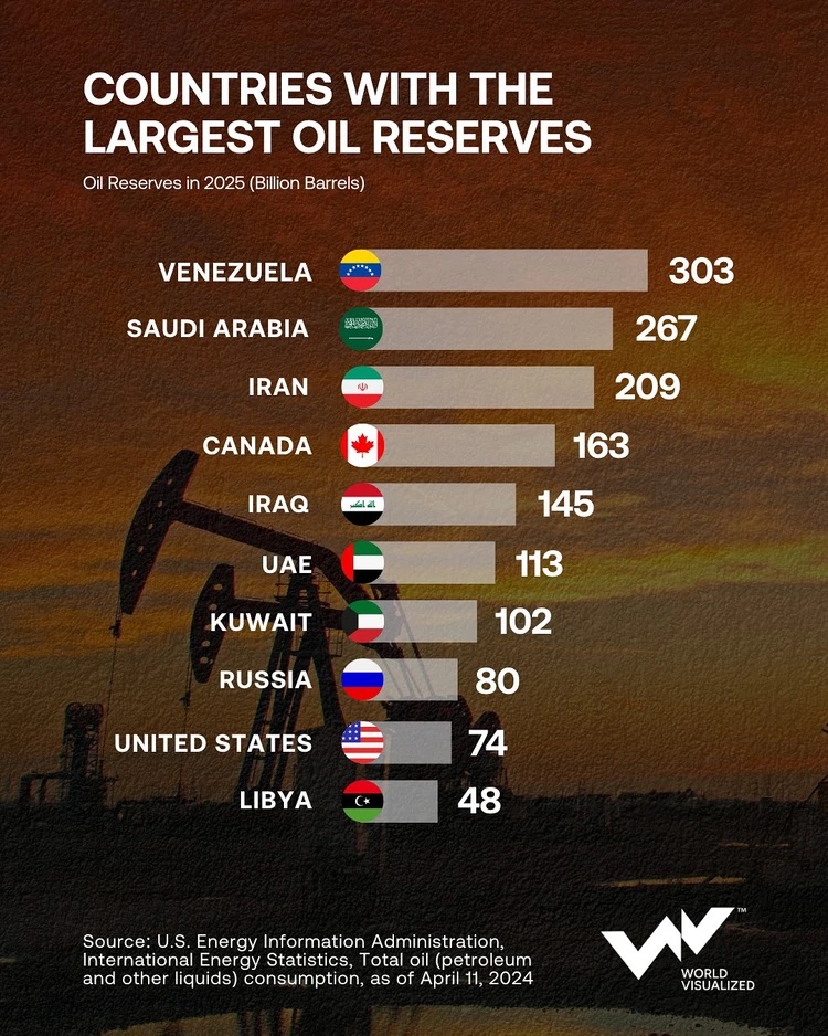 A chart showing Venezuela has the largest proven oil reserves in the world as of 2025